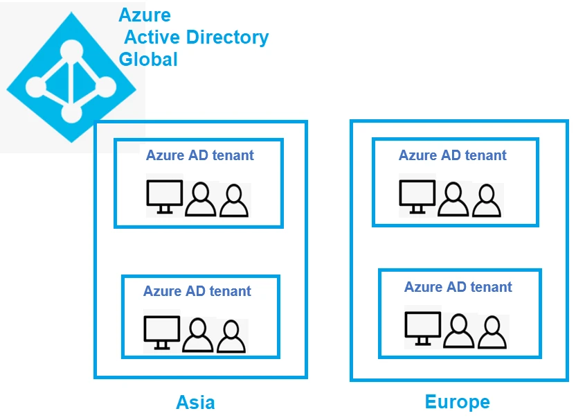 Azure Active Directory Basics Explained