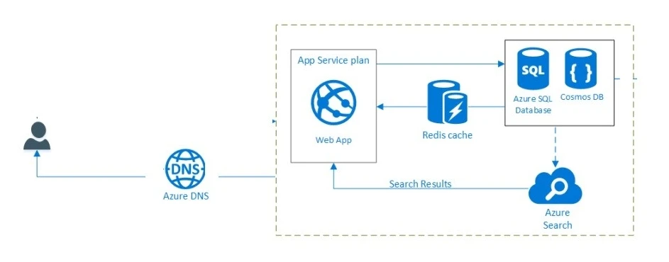 Azure App Service Tutorial [Practical Examples]