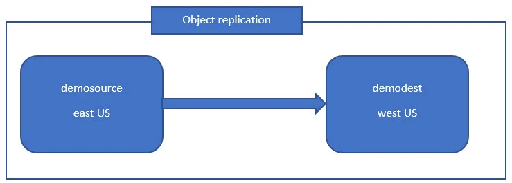 Azure Blob Storage Lifecycle Management with Examples