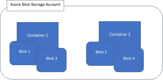 Azure Blob Storage Explained