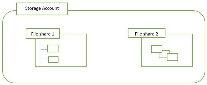Azure File Share Explained With Examples