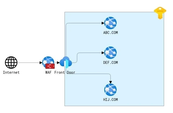 Azure WAF Dig