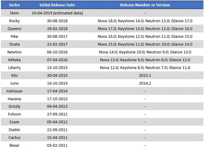 check openstack version number