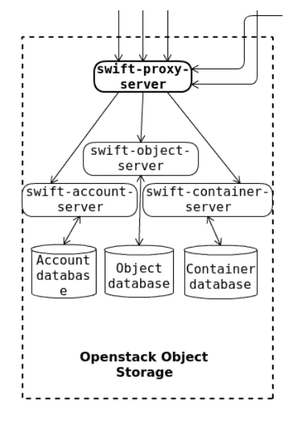 swift architecture