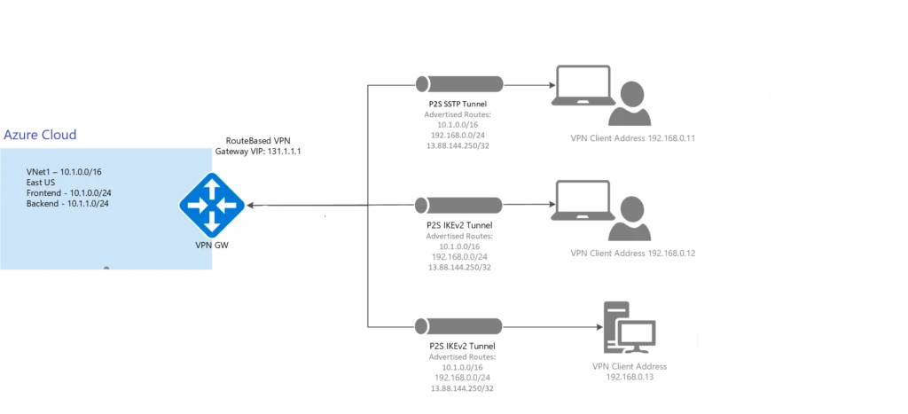 Configure Azure Point To Site VPN Connection [Step-by-Step]