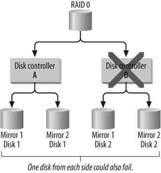 Step-by-Step Tutorial: Configure Hybrid Software RAID 10 in Linux