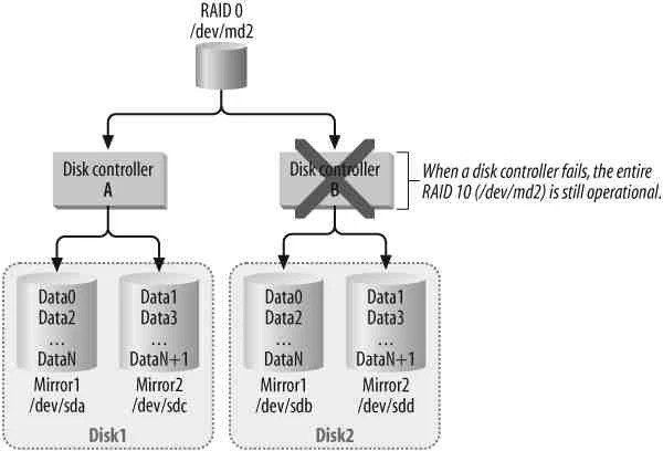 Step-by-Step Tutorial: Configure Hybrid Software RAID 10 in Linux
