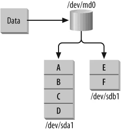 Step-by-Step Tutorial: Configure software Linear RAID 0 in Linux