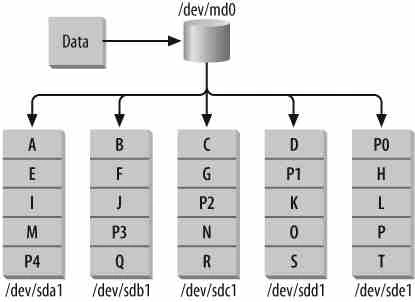 Step-by-Step Tutorial: Configure Software RAID 5 in Linux