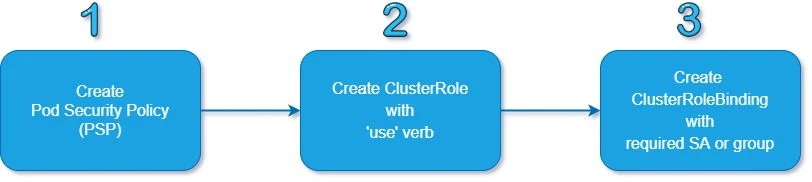 Create Pod Security Policy Kubernetes [Step-by-Step]