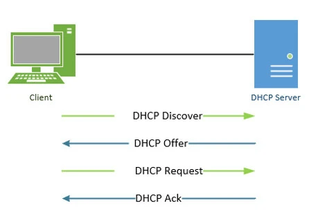 How to Detect Rogue DHCP Server with Wireshark