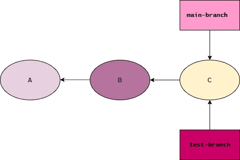 git branch management with examples [Beginners]