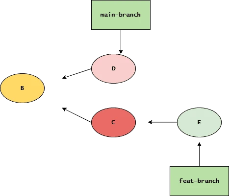 git merge explained with simple examples [Beginners]