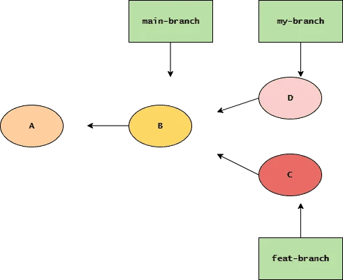 git merge explained with simple examples [Beginners]