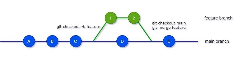 git pull vs git pull &ndash;rebase explained with examples