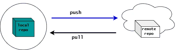 git push explained with practical examples [Beginners]