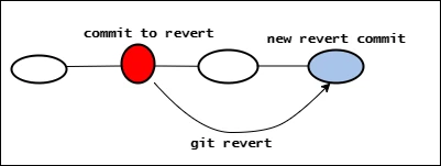 How to use git revert properly [4 Different Ways]
