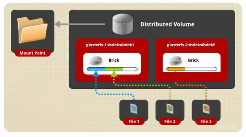 Install & configure glusterfs distributed volume RHEL/CentOS 8