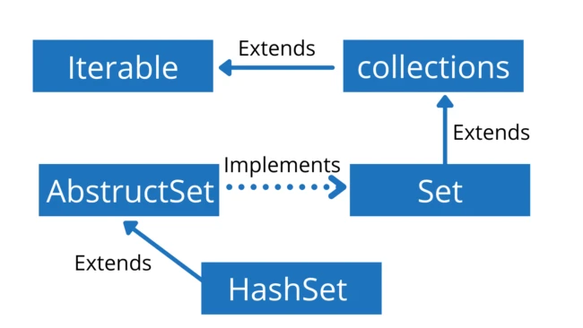 HashSet Java Explained [Easy Examples]