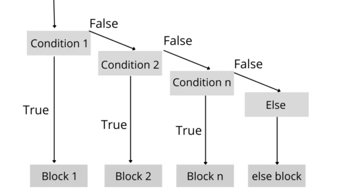 if else java statments