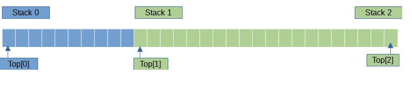Approach 2 - Three stacks in an array