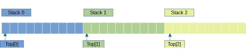 Approach 1 - three stacks in an array