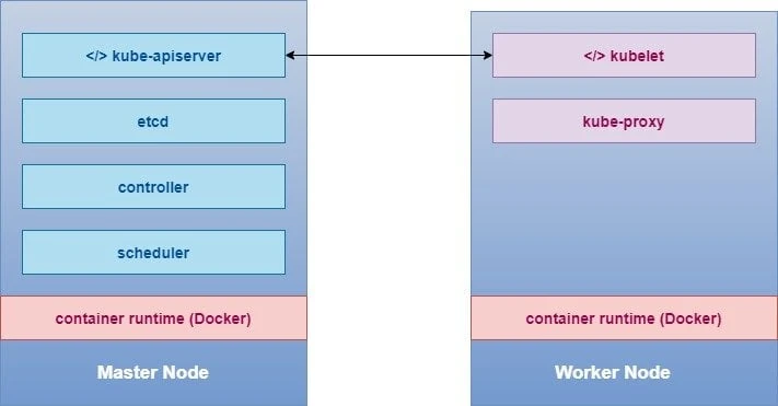 Easy steps to install Kubernetes Cluster on CentOS 8