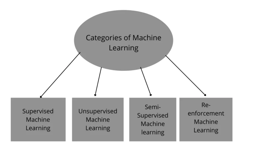 Python for machine learning
