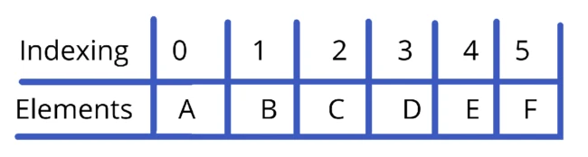 Java array Explained [Easy Examples]