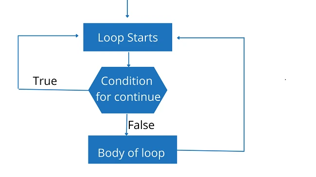 Java break & continue statements Explained [Easy Examples]