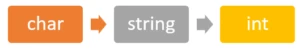 char to int java conversion through parseInt
