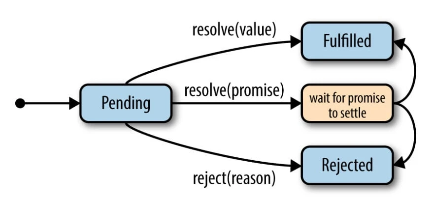 JavaScript promise.reject()