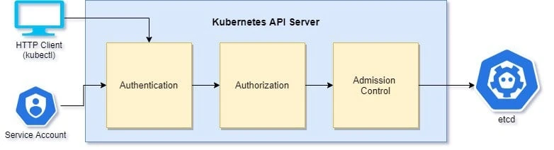 Detailed overview on Kubernetes API Server