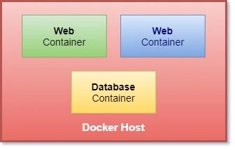 Beginners guide to learn Kubernetes Architecture