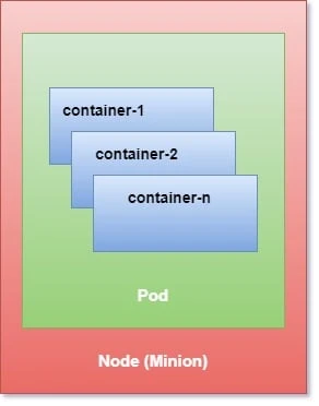 Beginners guide to learn Kubernetes Architecture