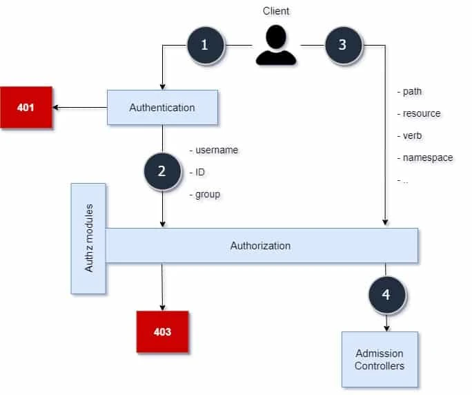 Beginners guide on Kubernetes Authentication & Authorization