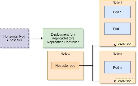 Kubernetes autoscaling