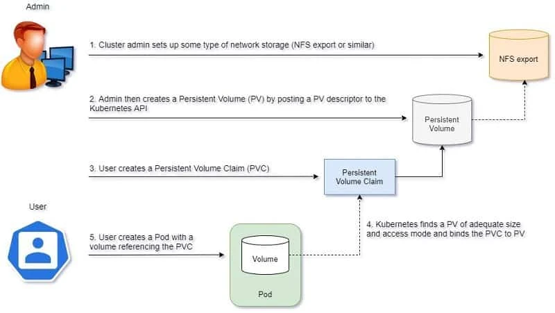 Configure Pod storage with Kubernetes Persistent Volume (PV)