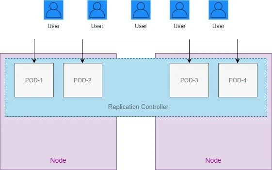 Kubernetes ReplicaSet & ReplicationController Beginners Guide