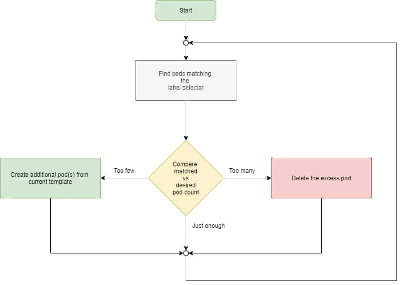 Kubernetes ReplicaSet & ReplicationController Beginners Guide