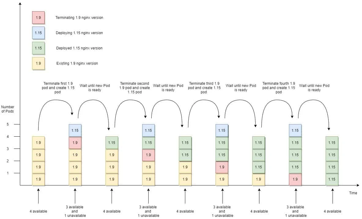 How to perform Kubernetes RollingUpdate with examples