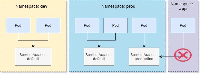 Beginners guide to Kubernetes Service Account with examples