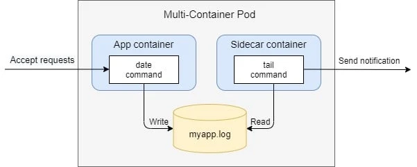 Kubernetes sidecar container usage & examples