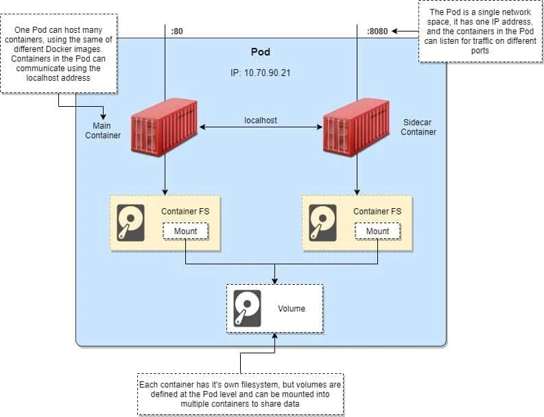 Kubernetes sidecar example | Create multi-container Pod