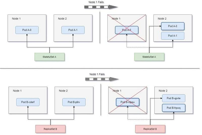 Beginners guide on Kubernetes Statefulsets with examples