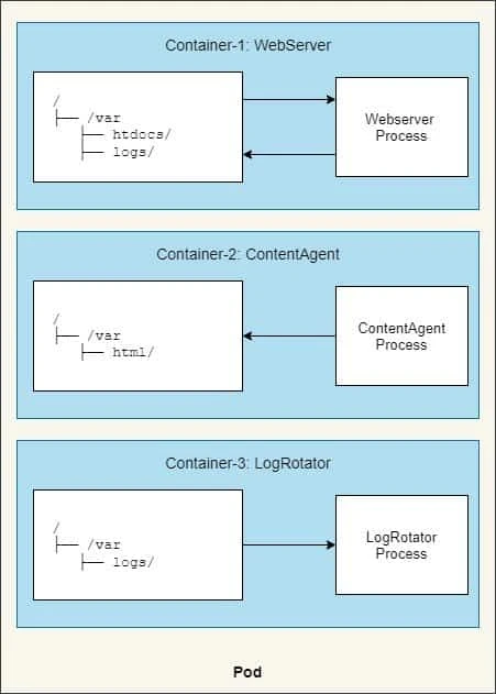Beginners guide on Kubernetes volumes with examples