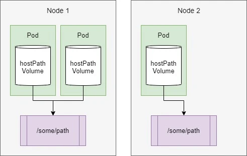Beginners guide on Kubernetes volumes with examples