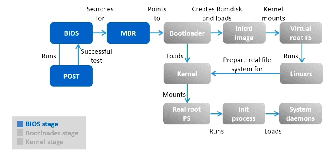Linux boot process explained in detail