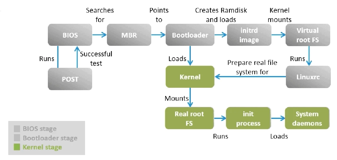 Linux boot process explained in detail