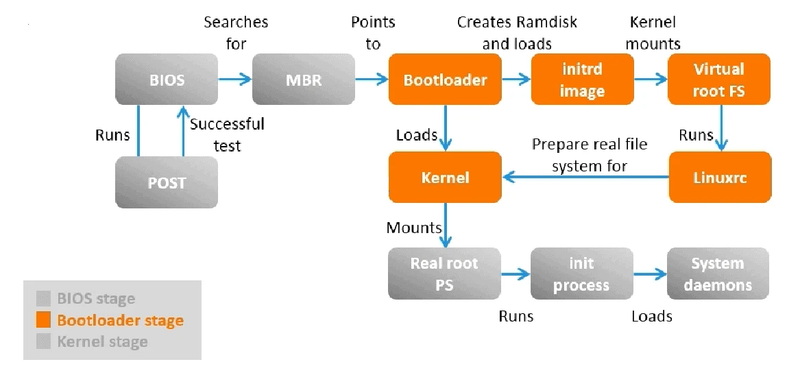 Linux boot process explained in detail